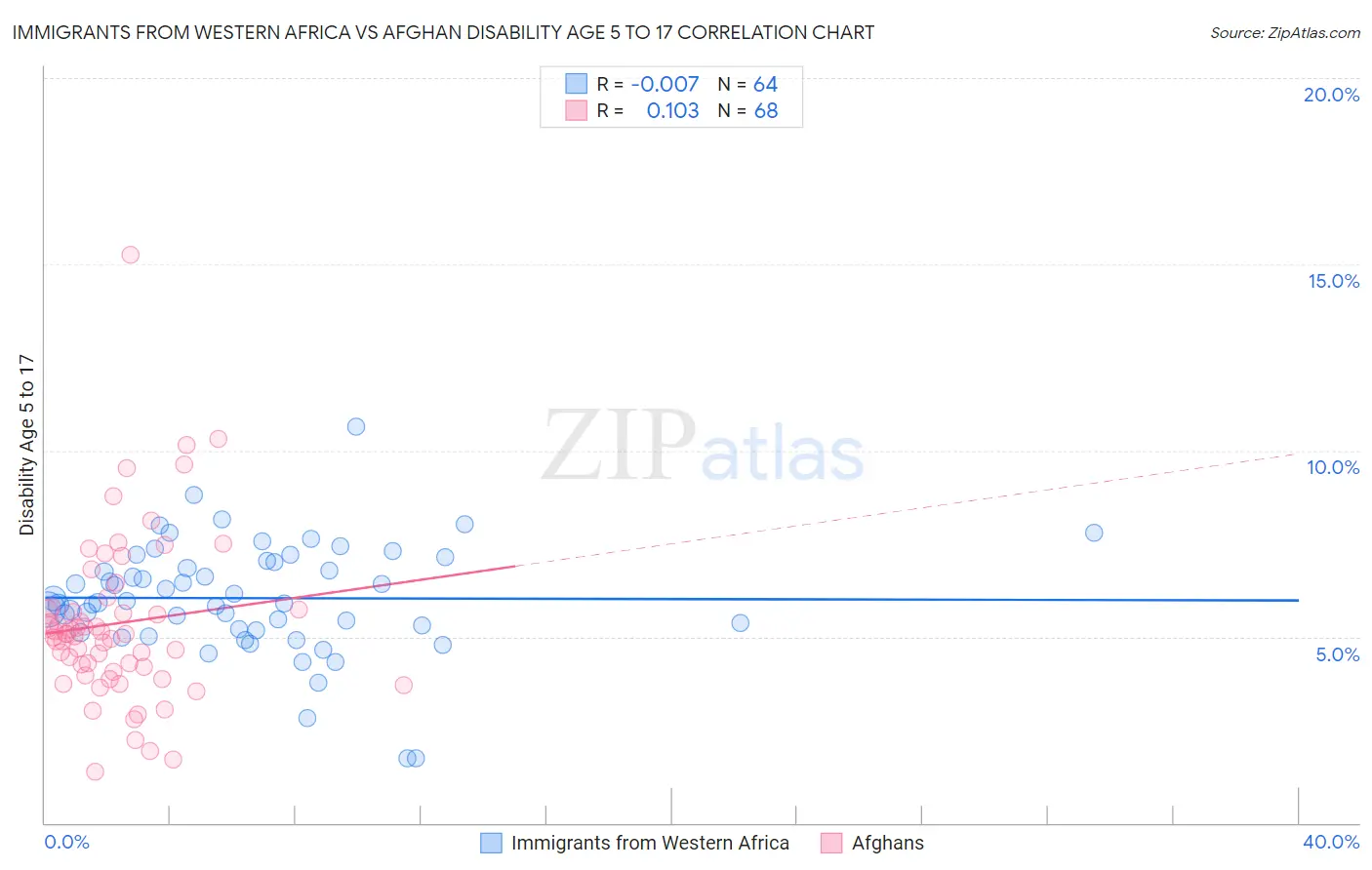 Immigrants from Western Africa vs Afghan Disability Age 5 to 17