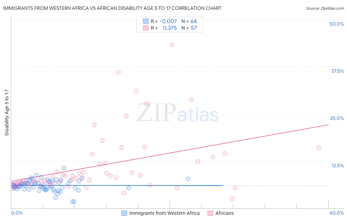Immigrants from Western Africa vs African Disability Age 5 to 17