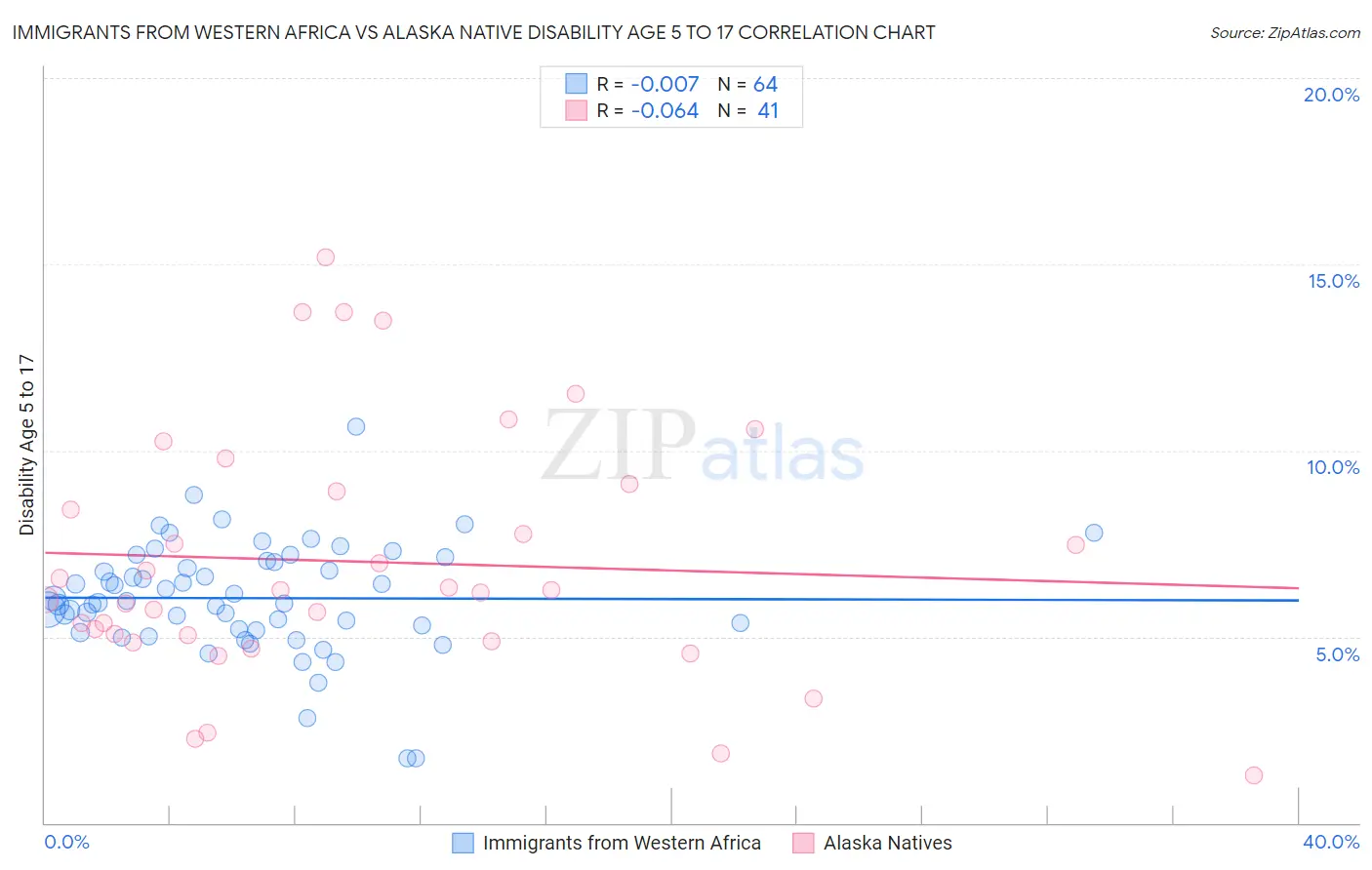 Immigrants from Western Africa vs Alaska Native Disability Age 5 to 17
