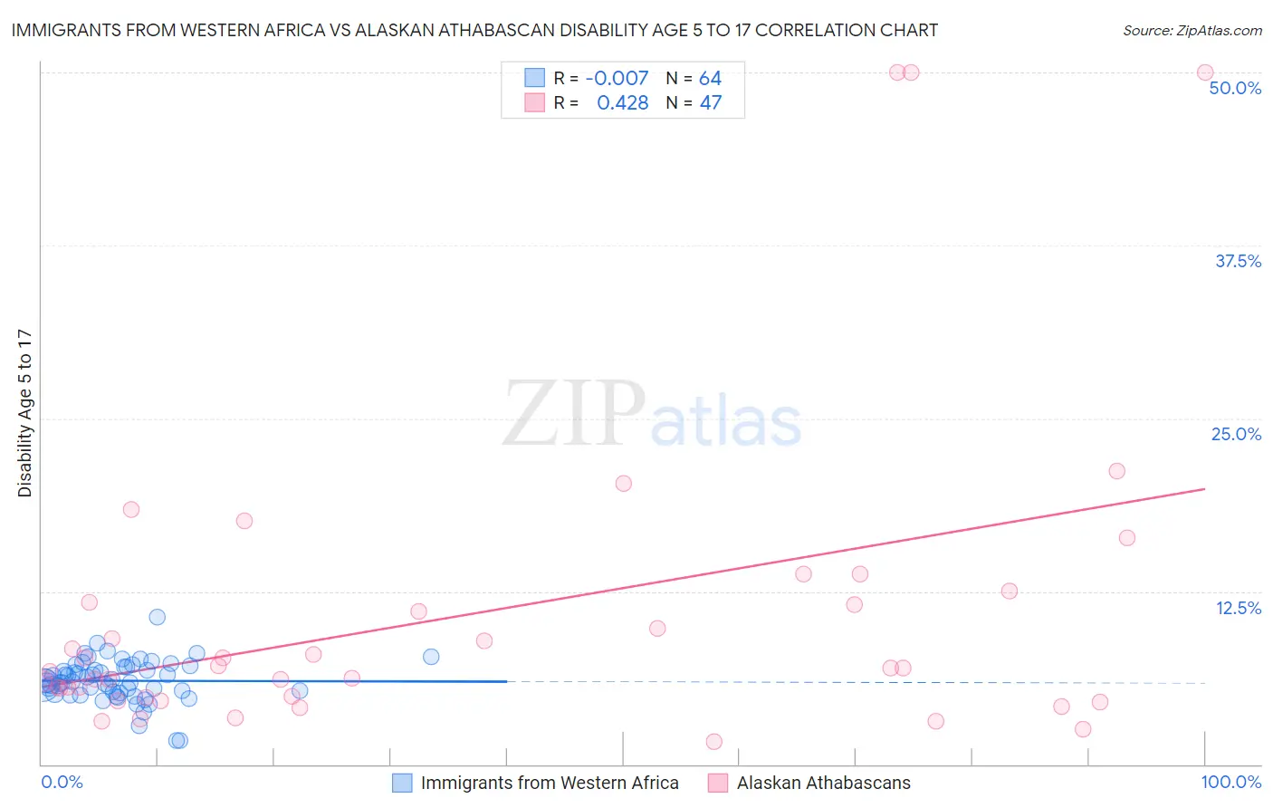 Immigrants from Western Africa vs Alaskan Athabascan Disability Age 5 to 17