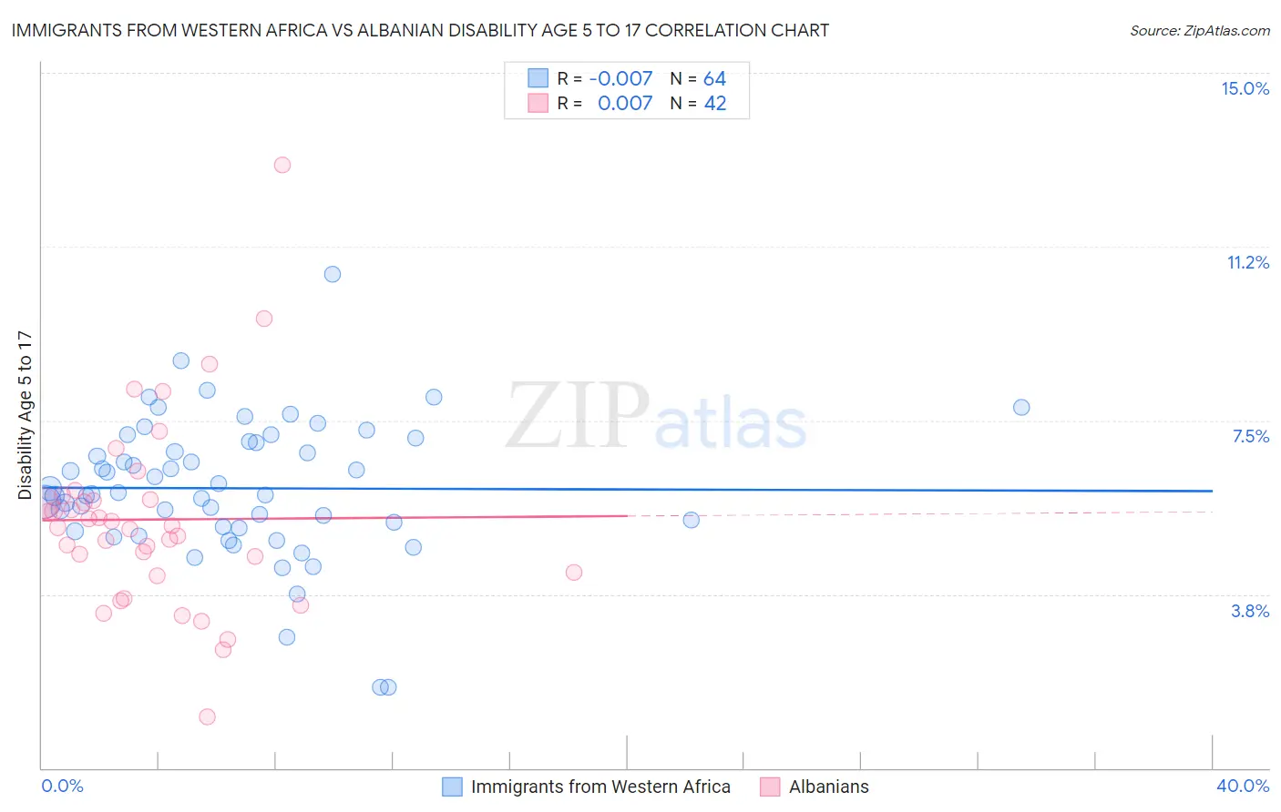 Immigrants from Western Africa vs Albanian Disability Age 5 to 17