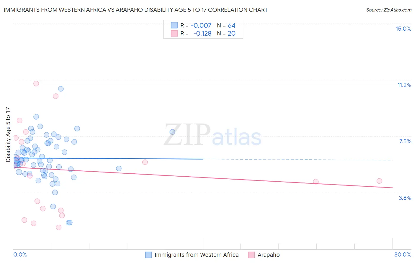 Immigrants from Western Africa vs Arapaho Disability Age 5 to 17