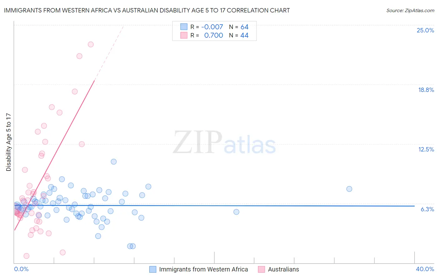 Immigrants from Western Africa vs Australian Disability Age 5 to 17