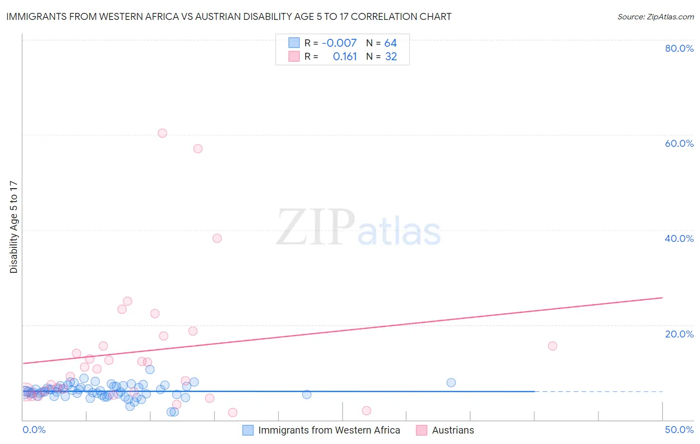 Immigrants from Western Africa vs Austrian Disability Age 5 to 17