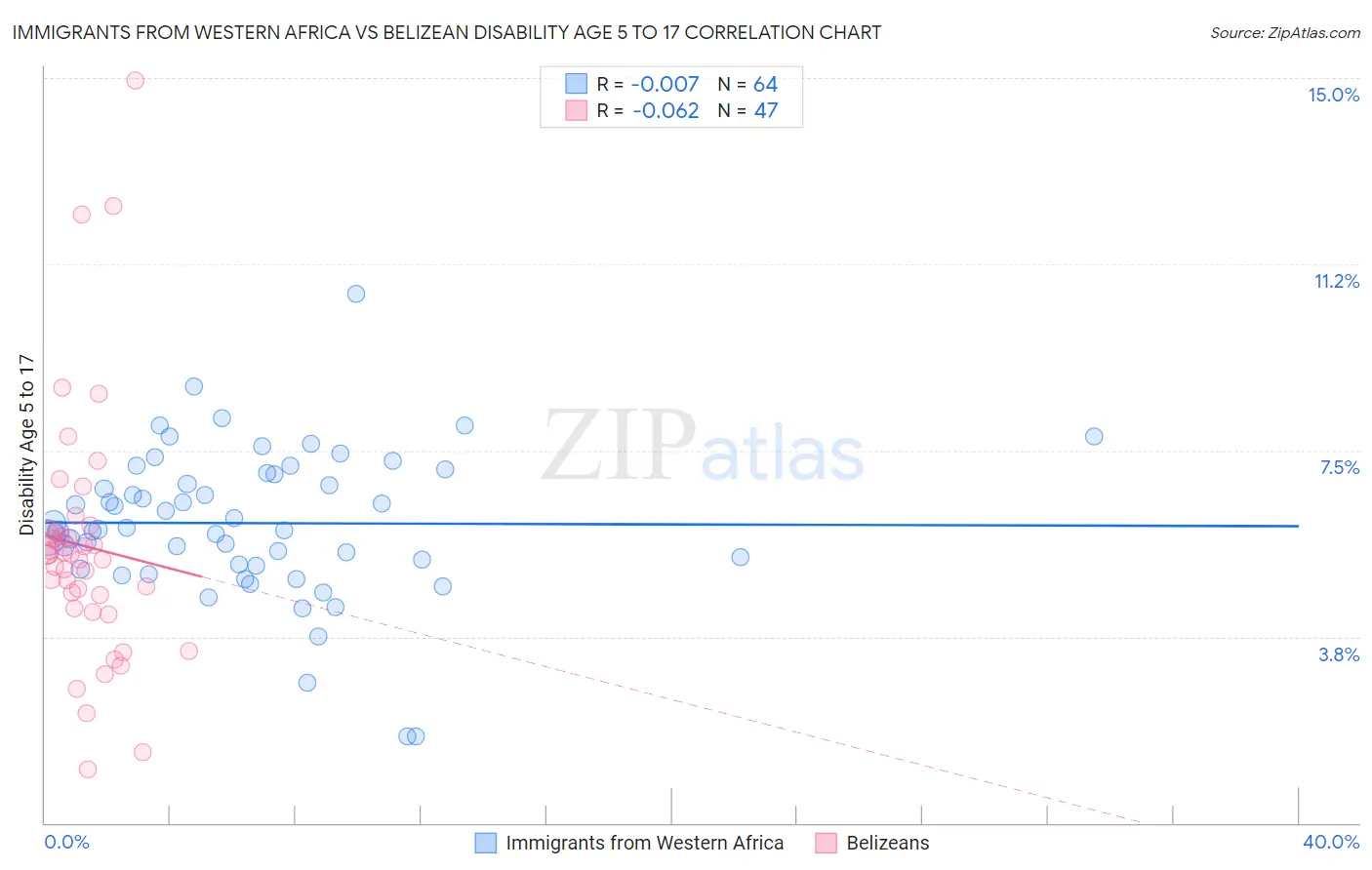 Immigrants from Western Africa vs Belizean Disability Age 5 to 17