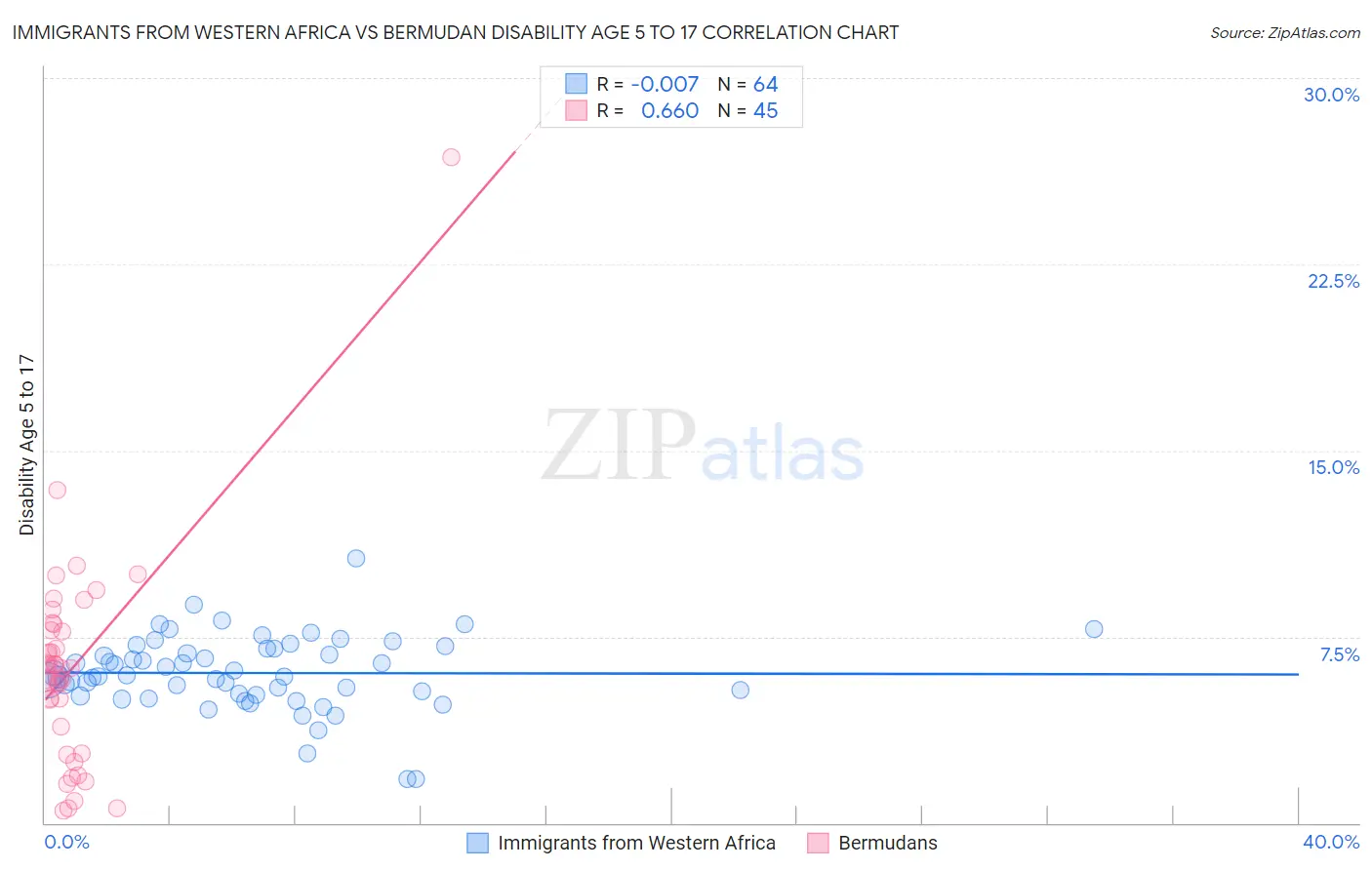 Immigrants from Western Africa vs Bermudan Disability Age 5 to 17