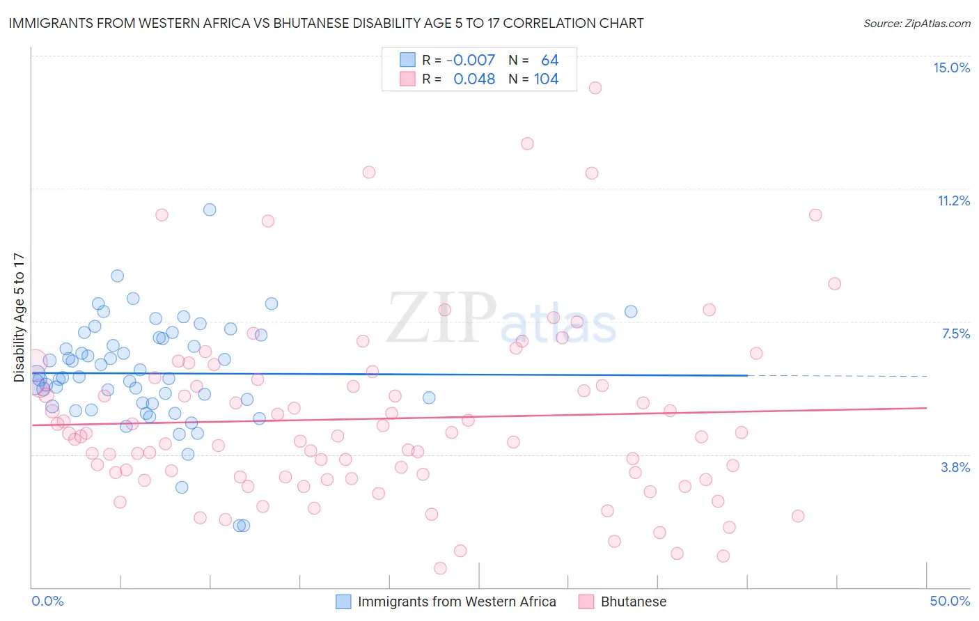 Immigrants from Western Africa vs Bhutanese Disability Age 5 to 17