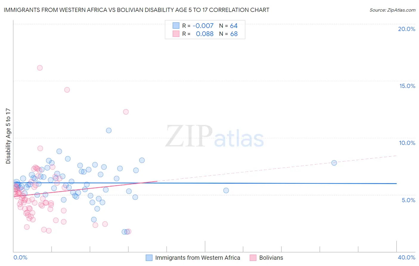 Immigrants from Western Africa vs Bolivian Disability Age 5 to 17