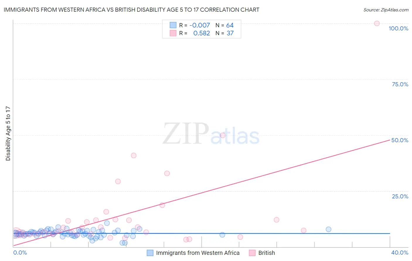 Immigrants from Western Africa vs British Disability Age 5 to 17