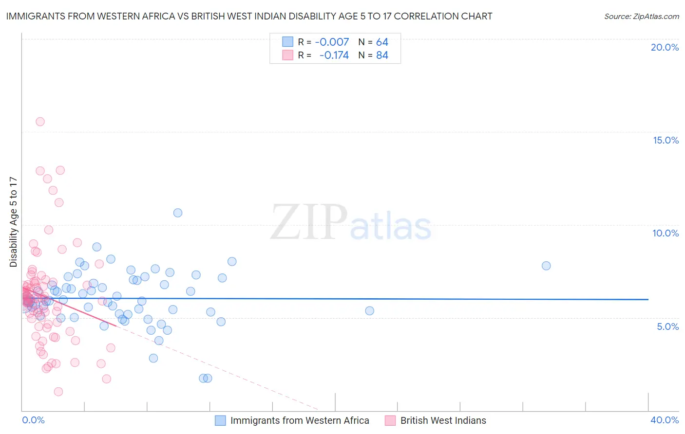 Immigrants from Western Africa vs British West Indian Disability Age 5 to 17