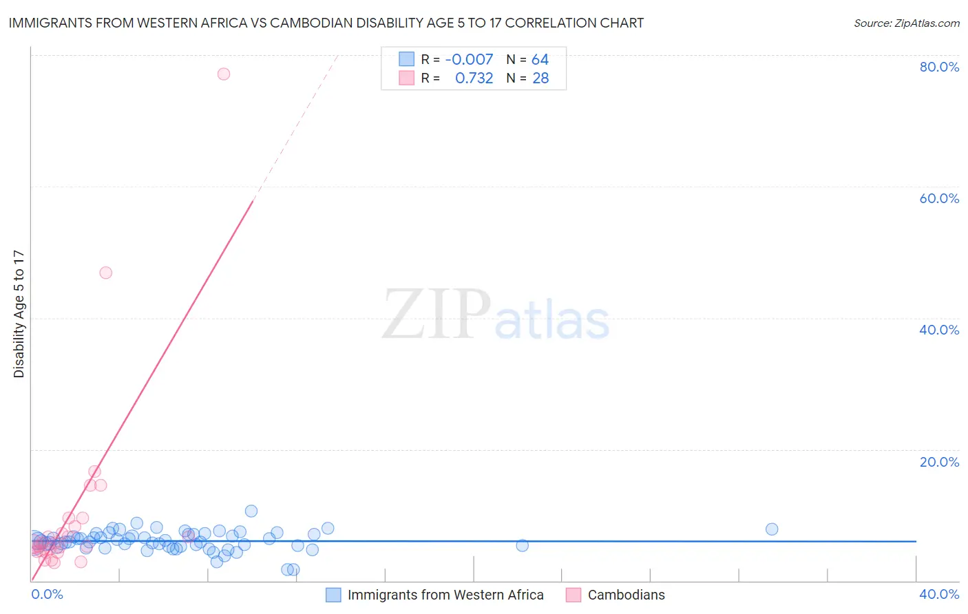 Immigrants from Western Africa vs Cambodian Disability Age 5 to 17