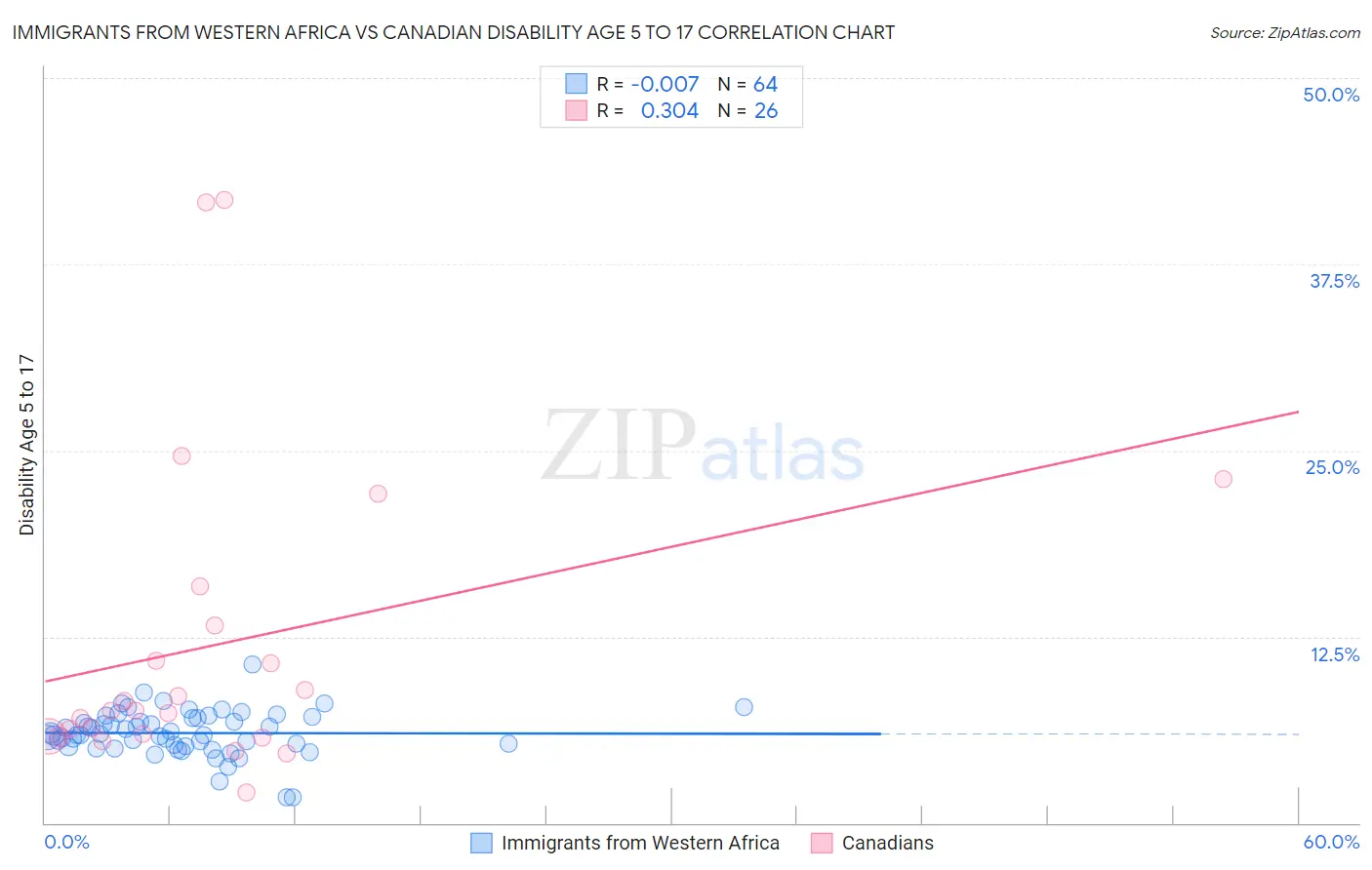 Immigrants from Western Africa vs Canadian Disability Age 5 to 17