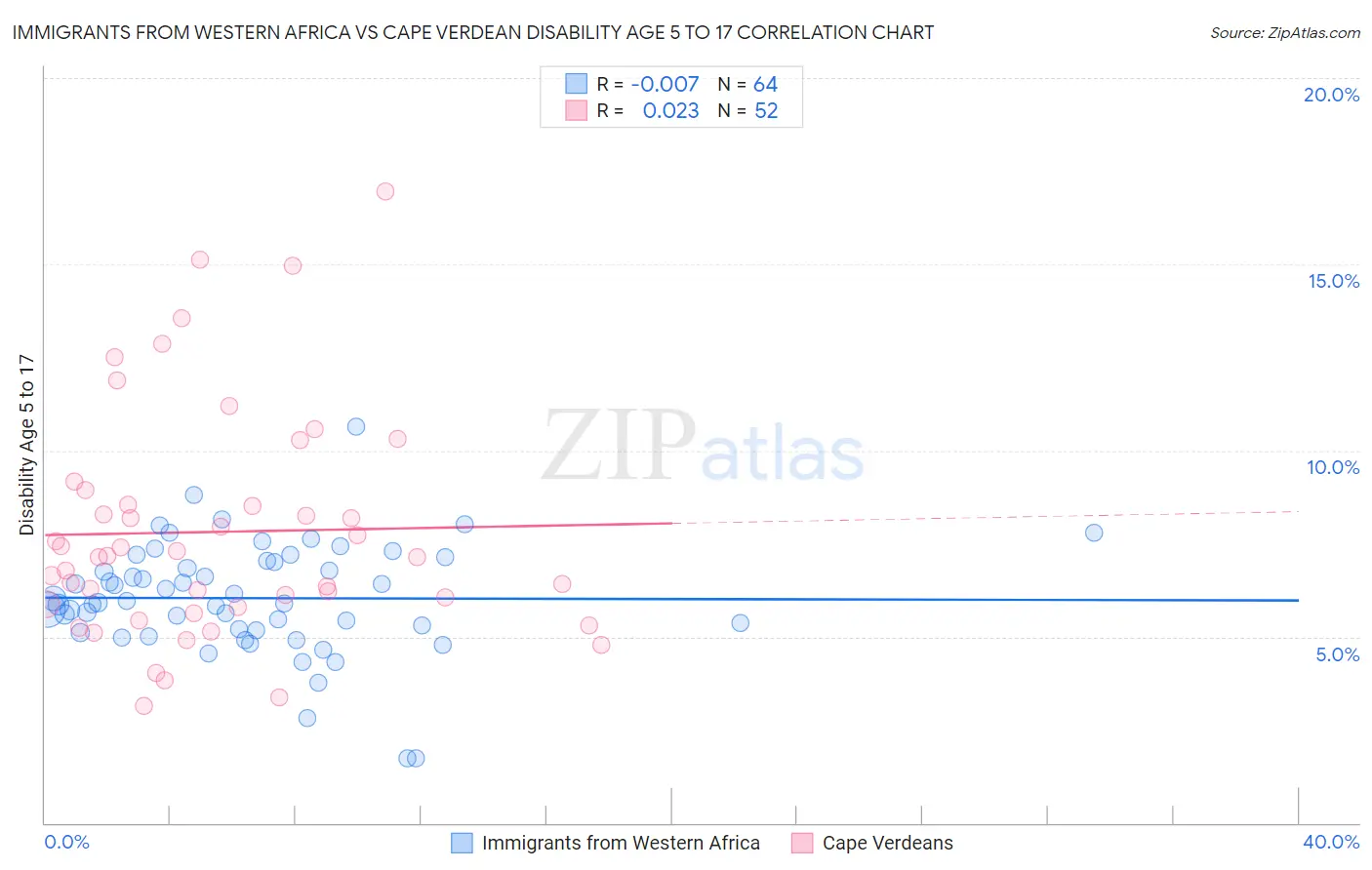 Immigrants from Western Africa vs Cape Verdean Disability Age 5 to 17
