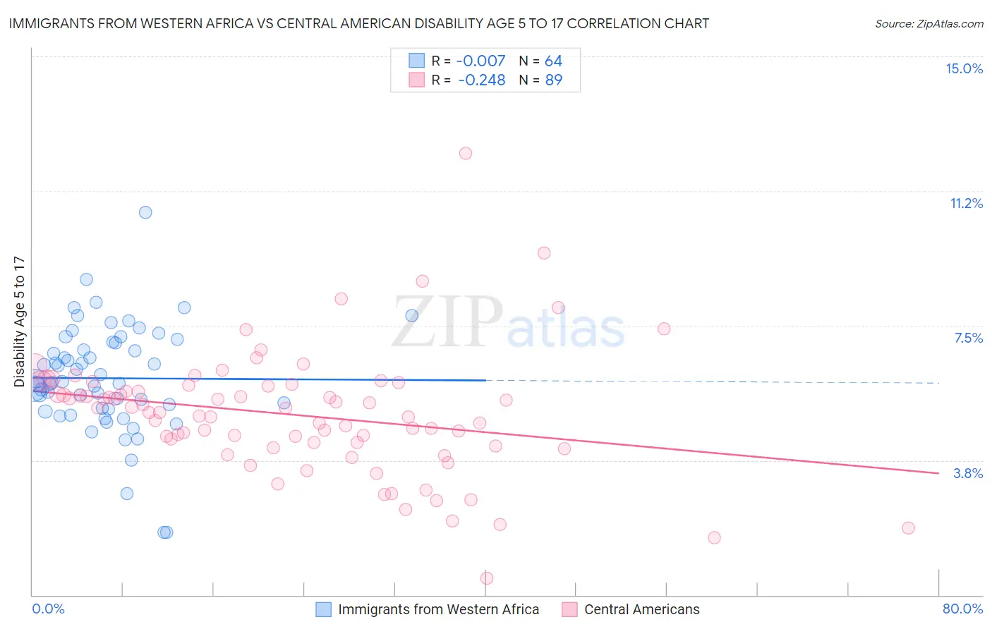 Immigrants from Western Africa vs Central American Disability Age 5 to 17