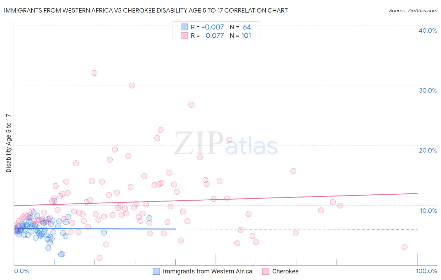Immigrants from Western Africa vs Cherokee Disability Age 5 to 17