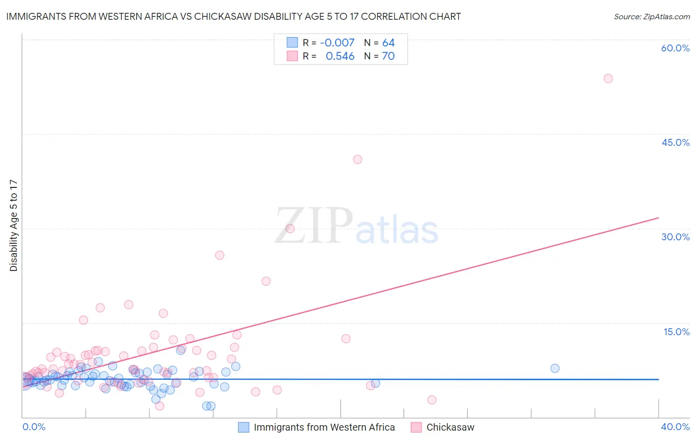 Immigrants from Western Africa vs Chickasaw Disability Age 5 to 17
