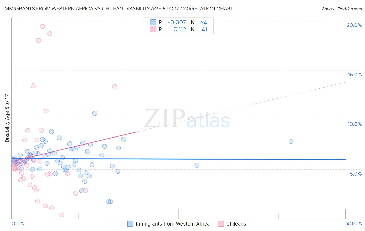 Immigrants from Western Africa vs Chilean Disability Age 5 to 17