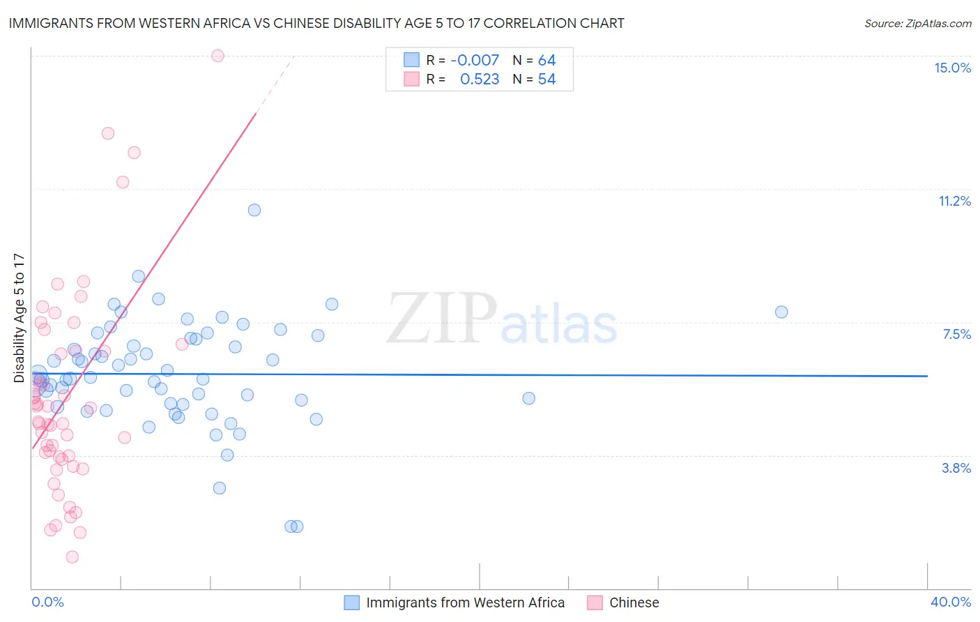 Immigrants from Western Africa vs Chinese Disability Age 5 to 17