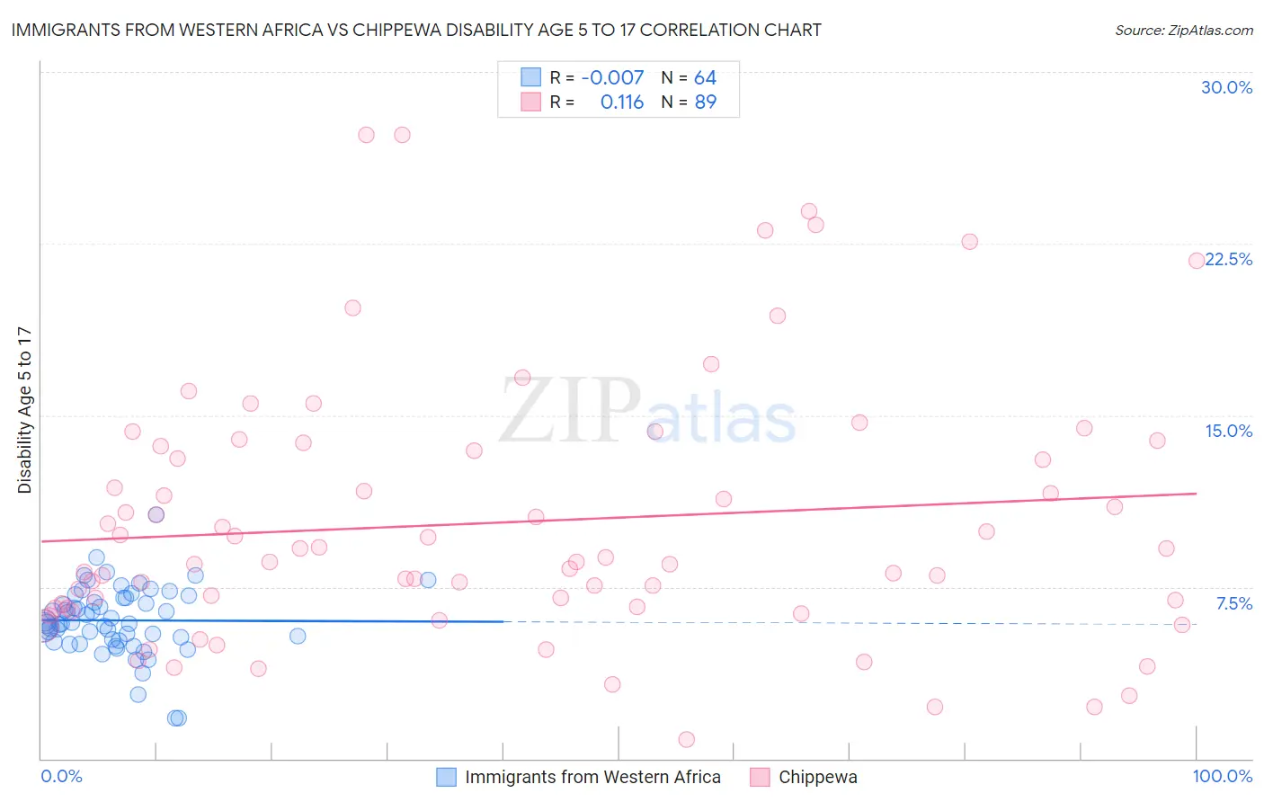 Immigrants from Western Africa vs Chippewa Disability Age 5 to 17