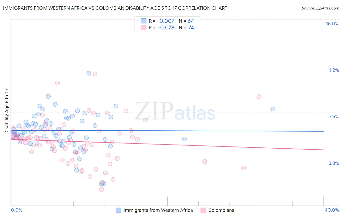 Immigrants from Western Africa vs Colombian Disability Age 5 to 17