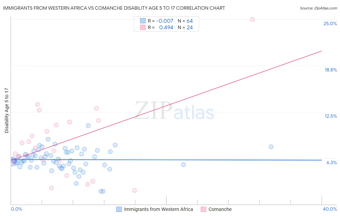 Immigrants from Western Africa vs Comanche Disability Age 5 to 17