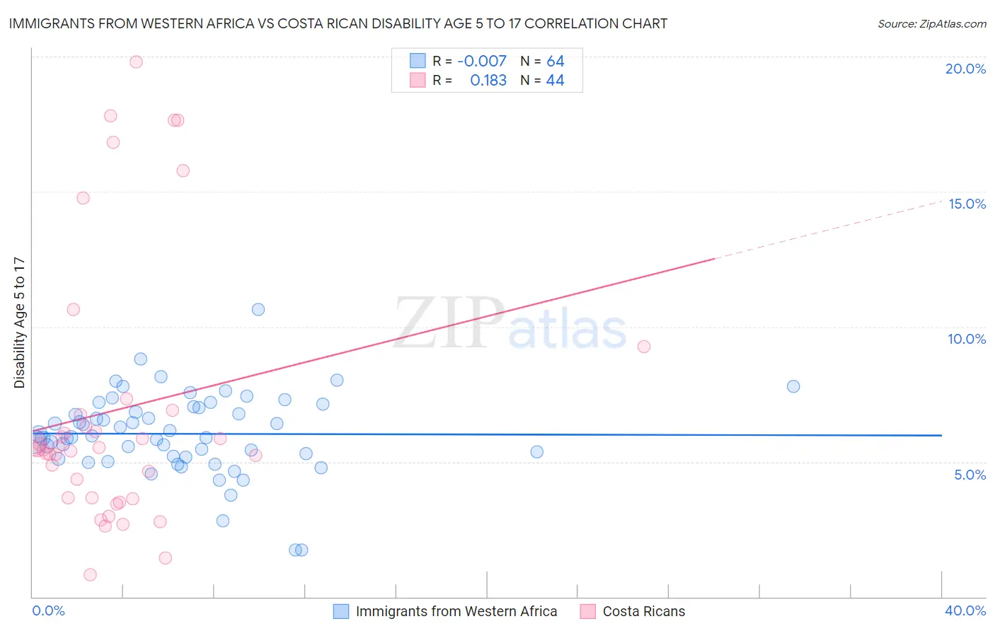 Immigrants from Western Africa vs Costa Rican Disability Age 5 to 17