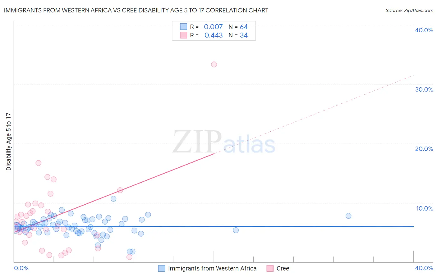 Immigrants from Western Africa vs Cree Disability Age 5 to 17