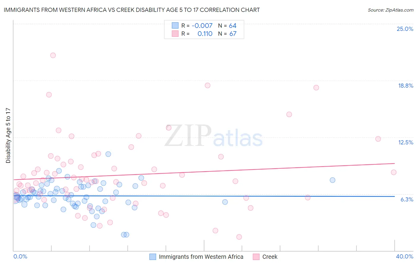 Immigrants from Western Africa vs Creek Disability Age 5 to 17
