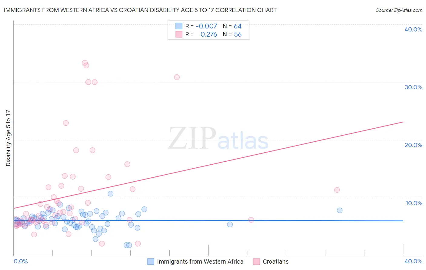 Immigrants from Western Africa vs Croatian Disability Age 5 to 17