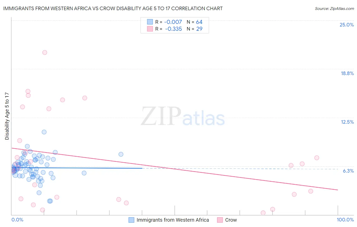 Immigrants from Western Africa vs Crow Disability Age 5 to 17