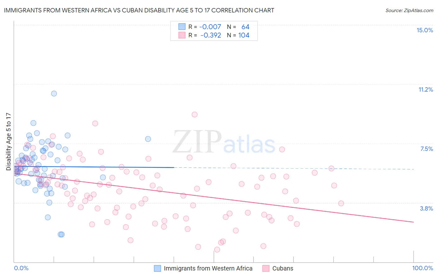 Immigrants from Western Africa vs Cuban Disability Age 5 to 17
