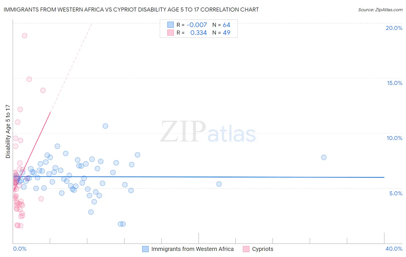 Immigrants from Western Africa vs Cypriot Disability Age 5 to 17
