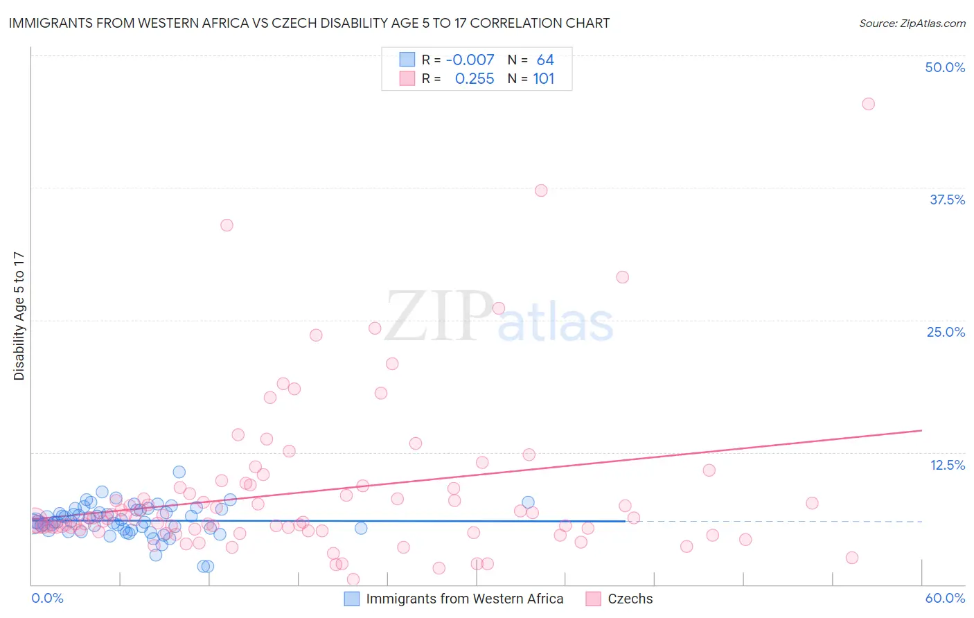 Immigrants from Western Africa vs Czech Disability Age 5 to 17
