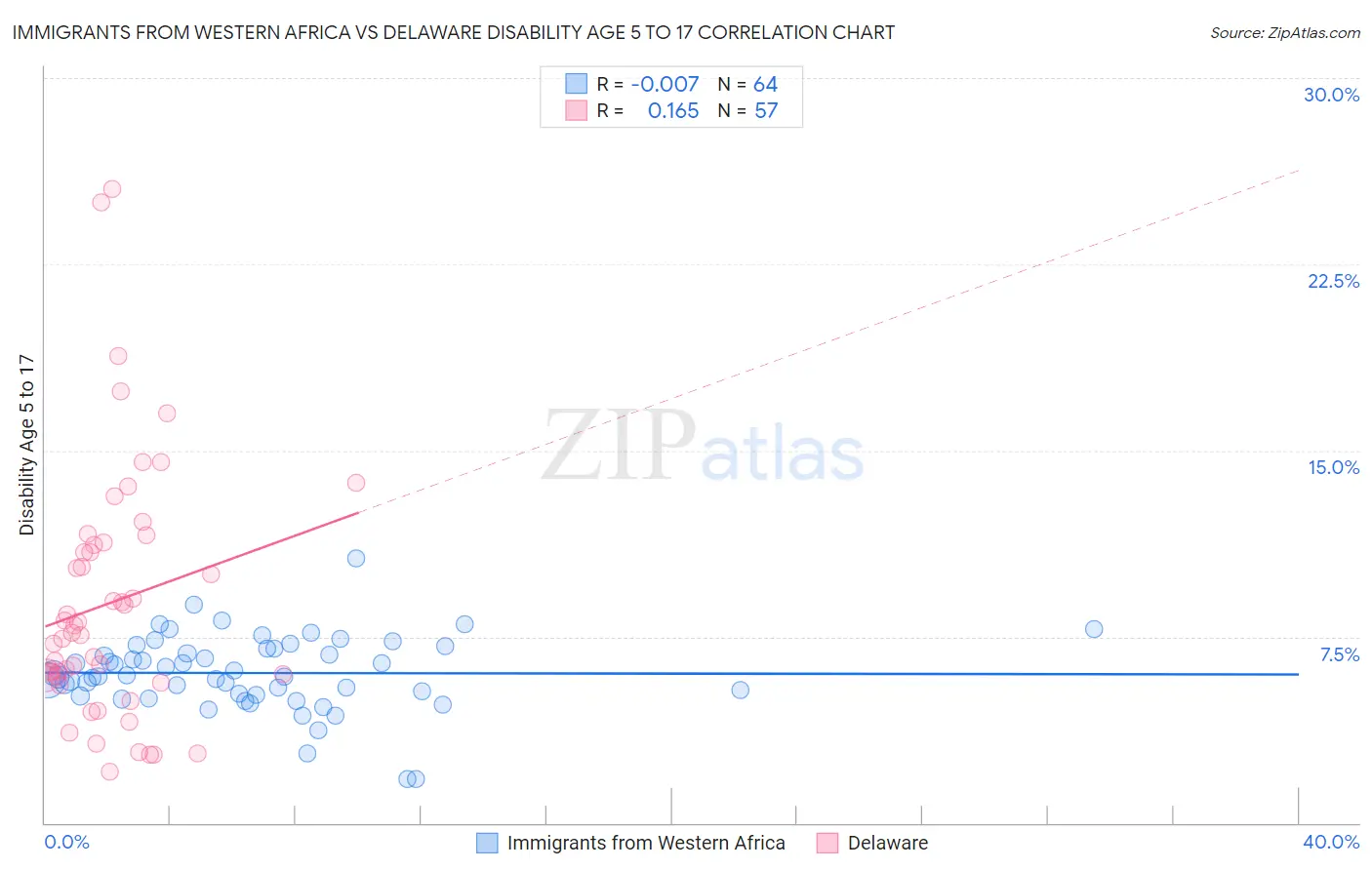 Immigrants from Western Africa vs Delaware Disability Age 5 to 17