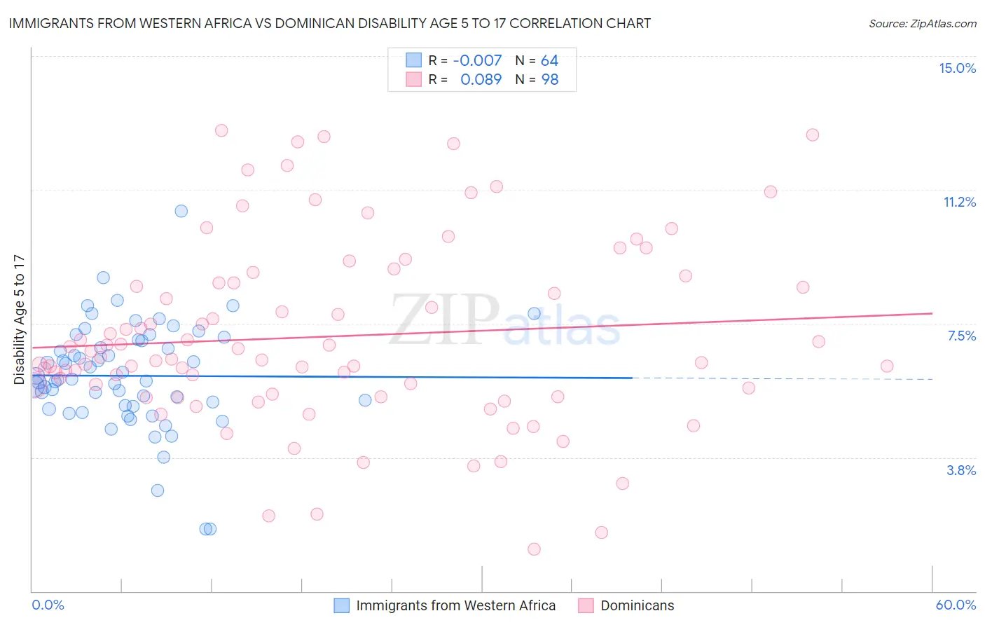 Immigrants from Western Africa vs Dominican Disability Age 5 to 17