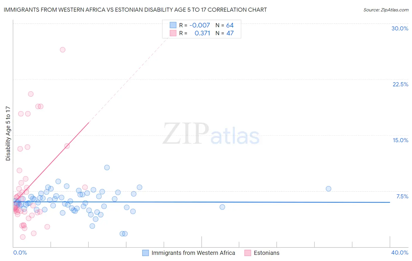 Immigrants from Western Africa vs Estonian Disability Age 5 to 17