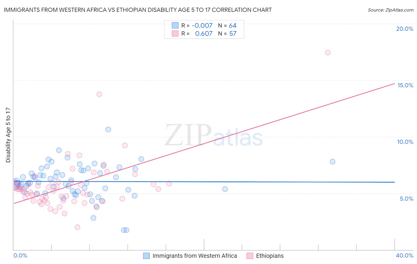 Immigrants from Western Africa vs Ethiopian Disability Age 5 to 17