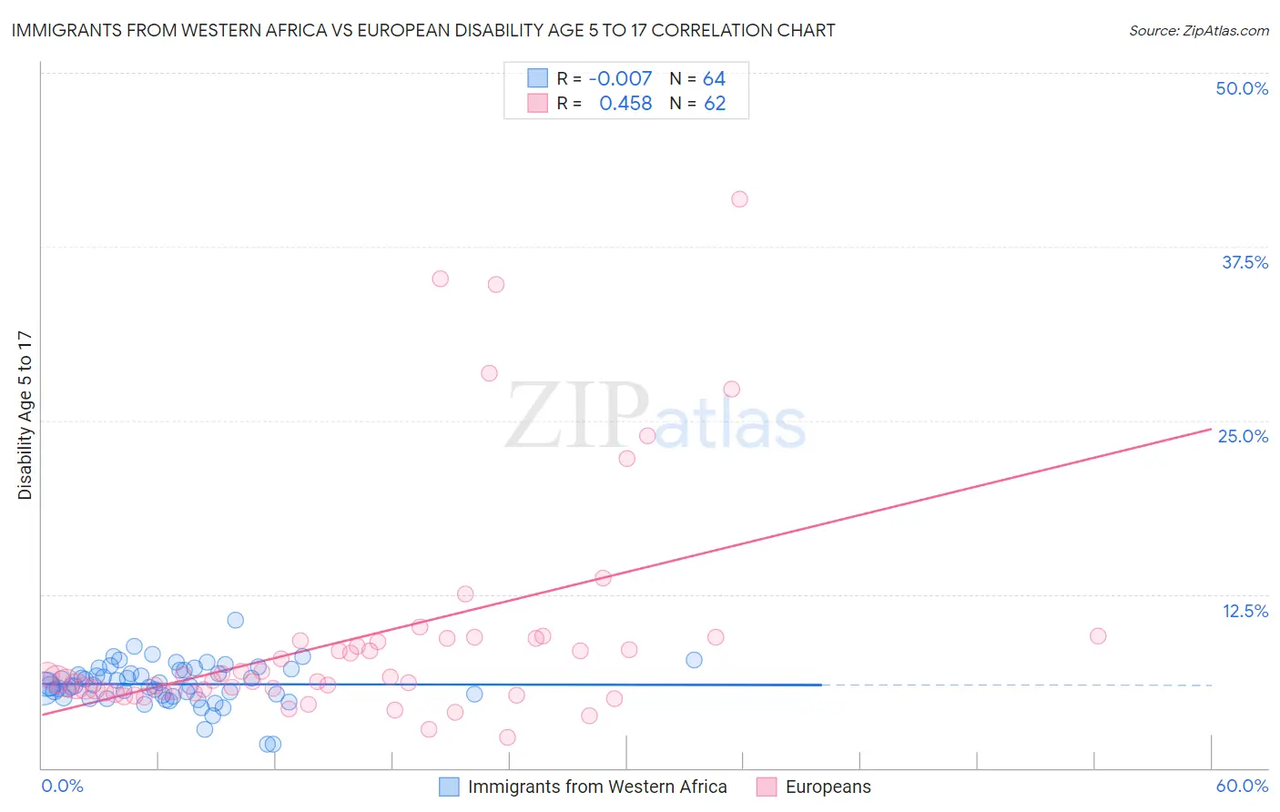 Immigrants from Western Africa vs European Disability Age 5 to 17