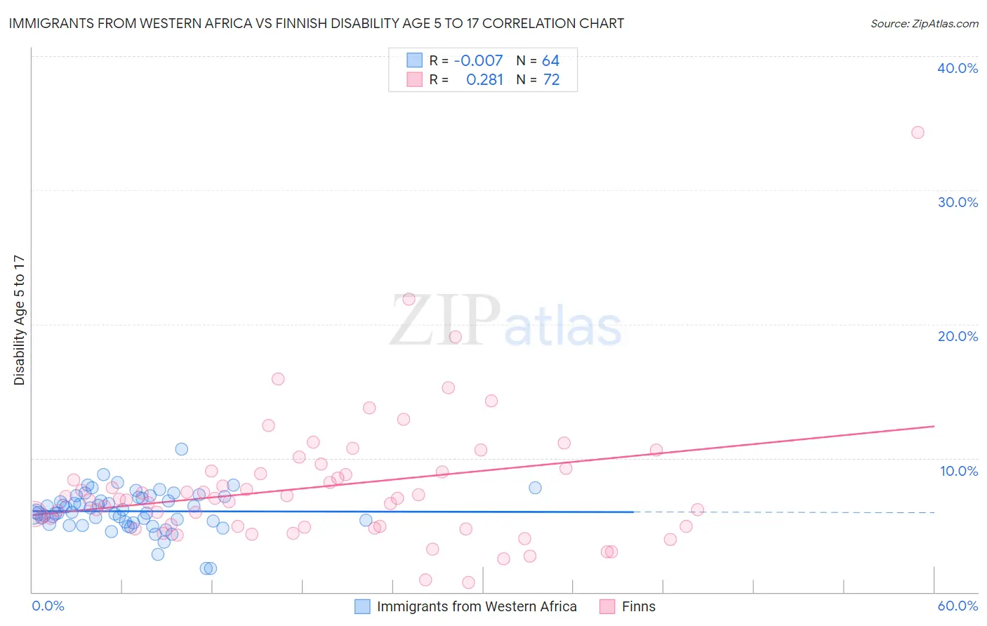 Immigrants from Western Africa vs Finnish Disability Age 5 to 17