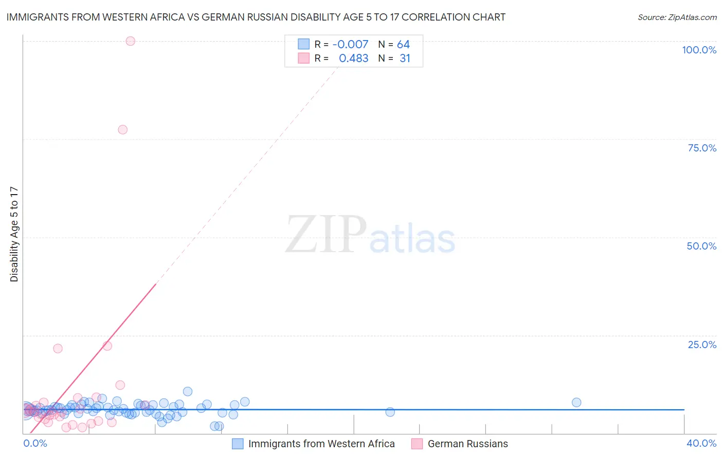 Immigrants from Western Africa vs German Russian Disability Age 5 to 17