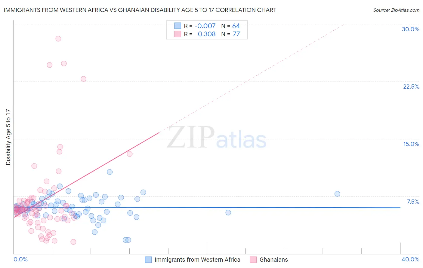 Immigrants from Western Africa vs Ghanaian Disability Age 5 to 17