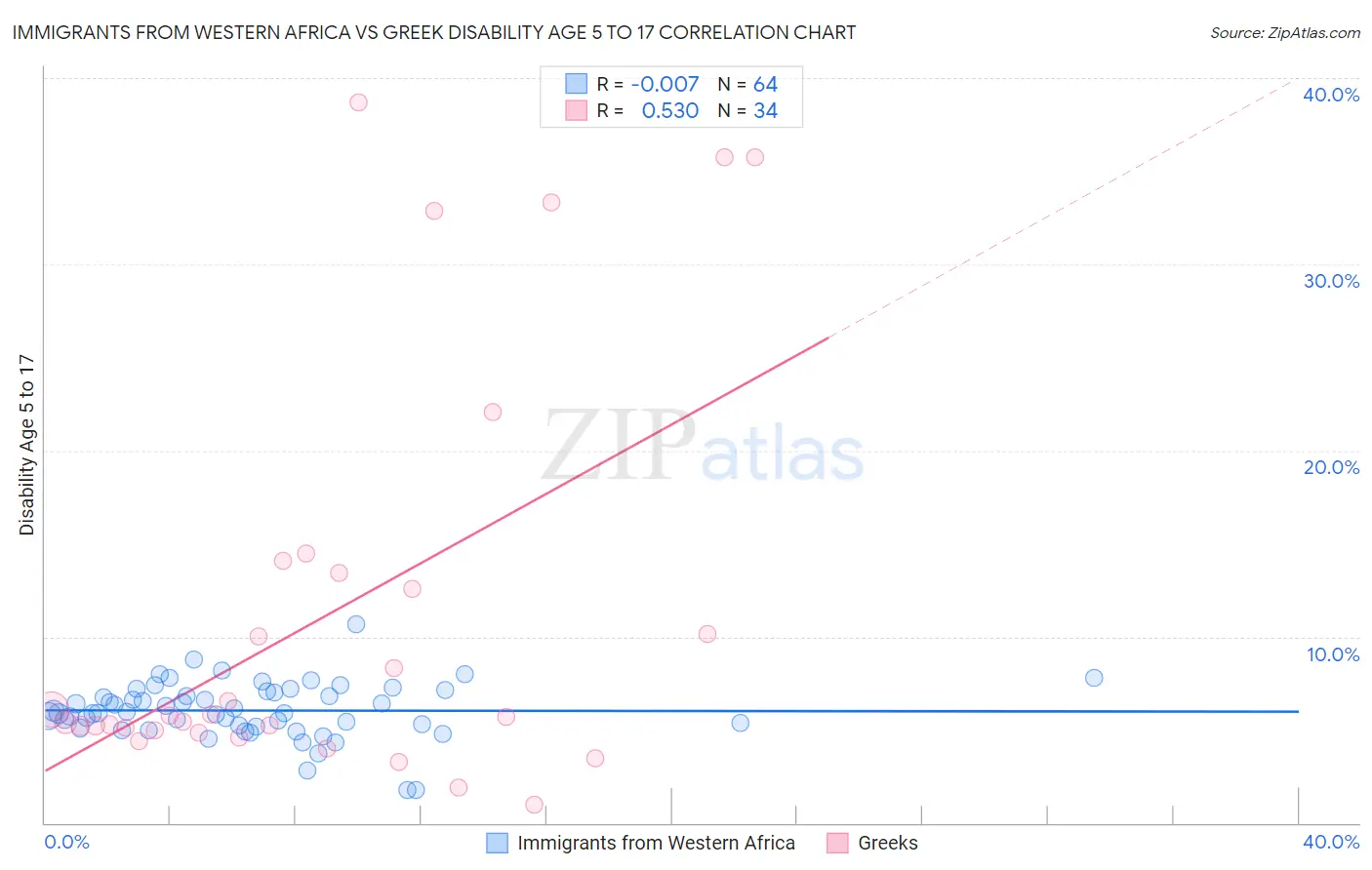 Immigrants from Western Africa vs Greek Disability Age 5 to 17