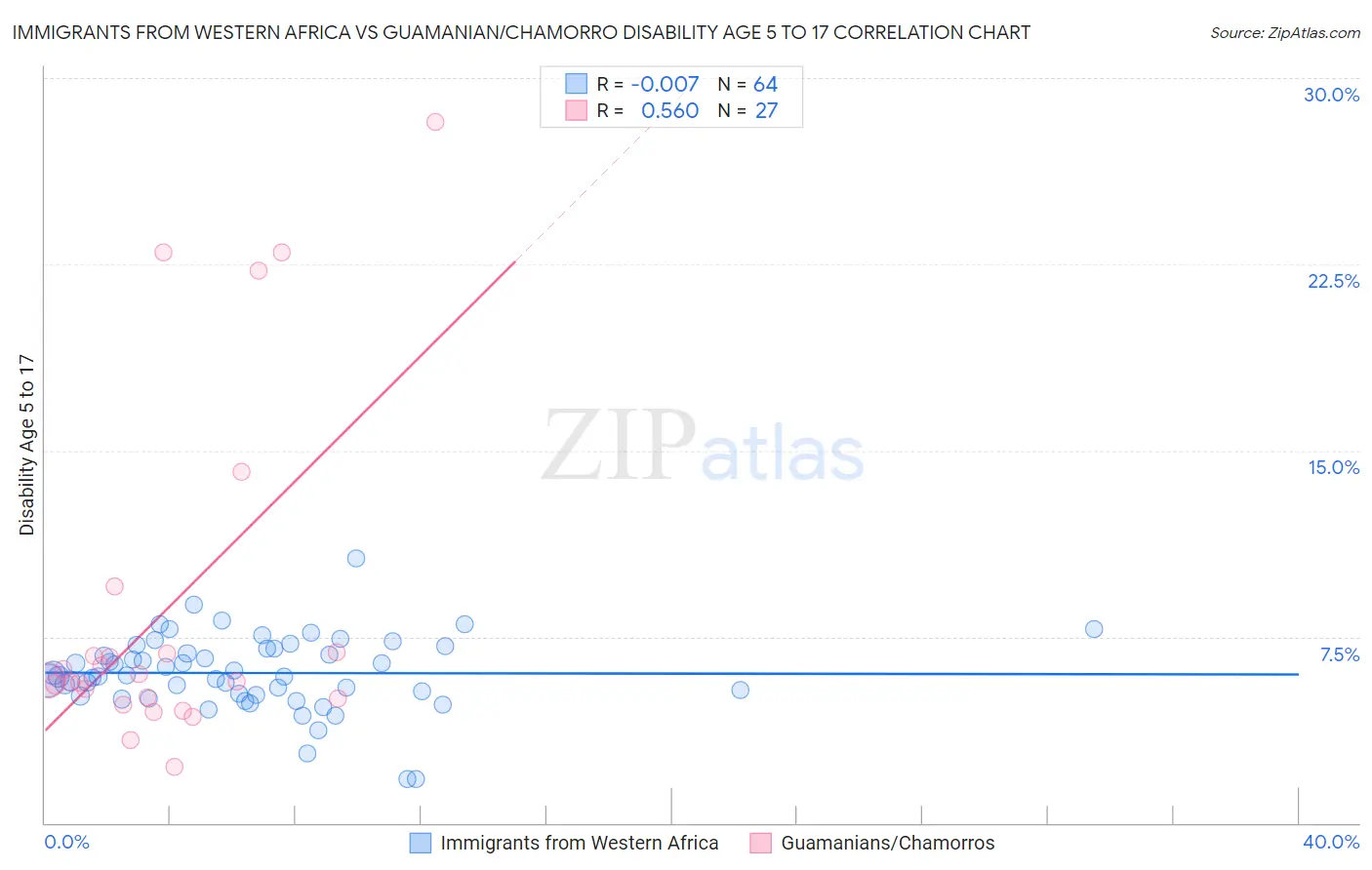 Immigrants from Western Africa vs Guamanian/Chamorro Disability Age 5 to 17