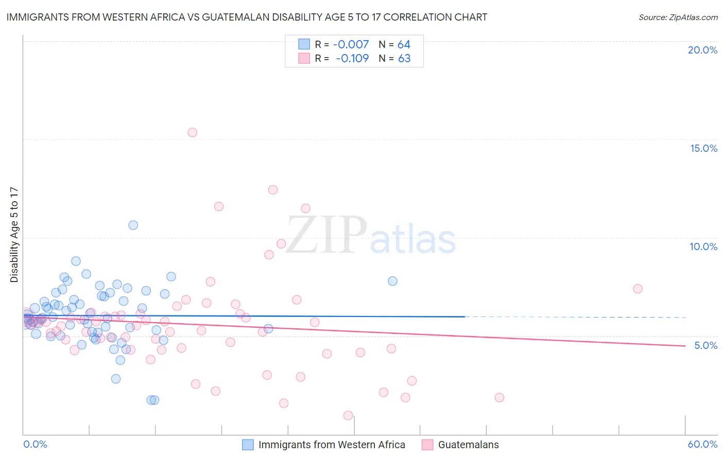 Immigrants from Western Africa vs Guatemalan Disability Age 5 to 17