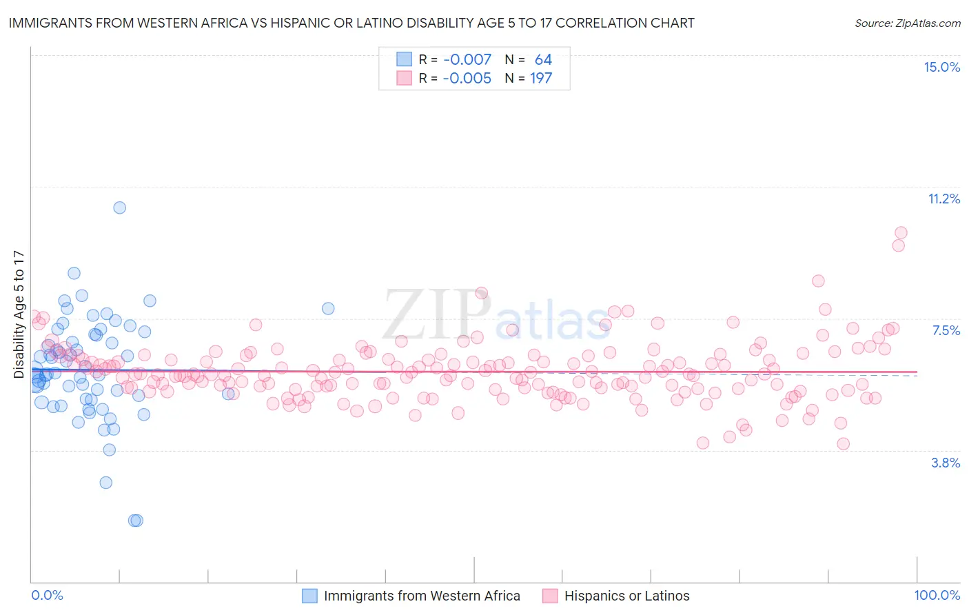 Immigrants from Western Africa vs Hispanic or Latino Disability Age 5 to 17