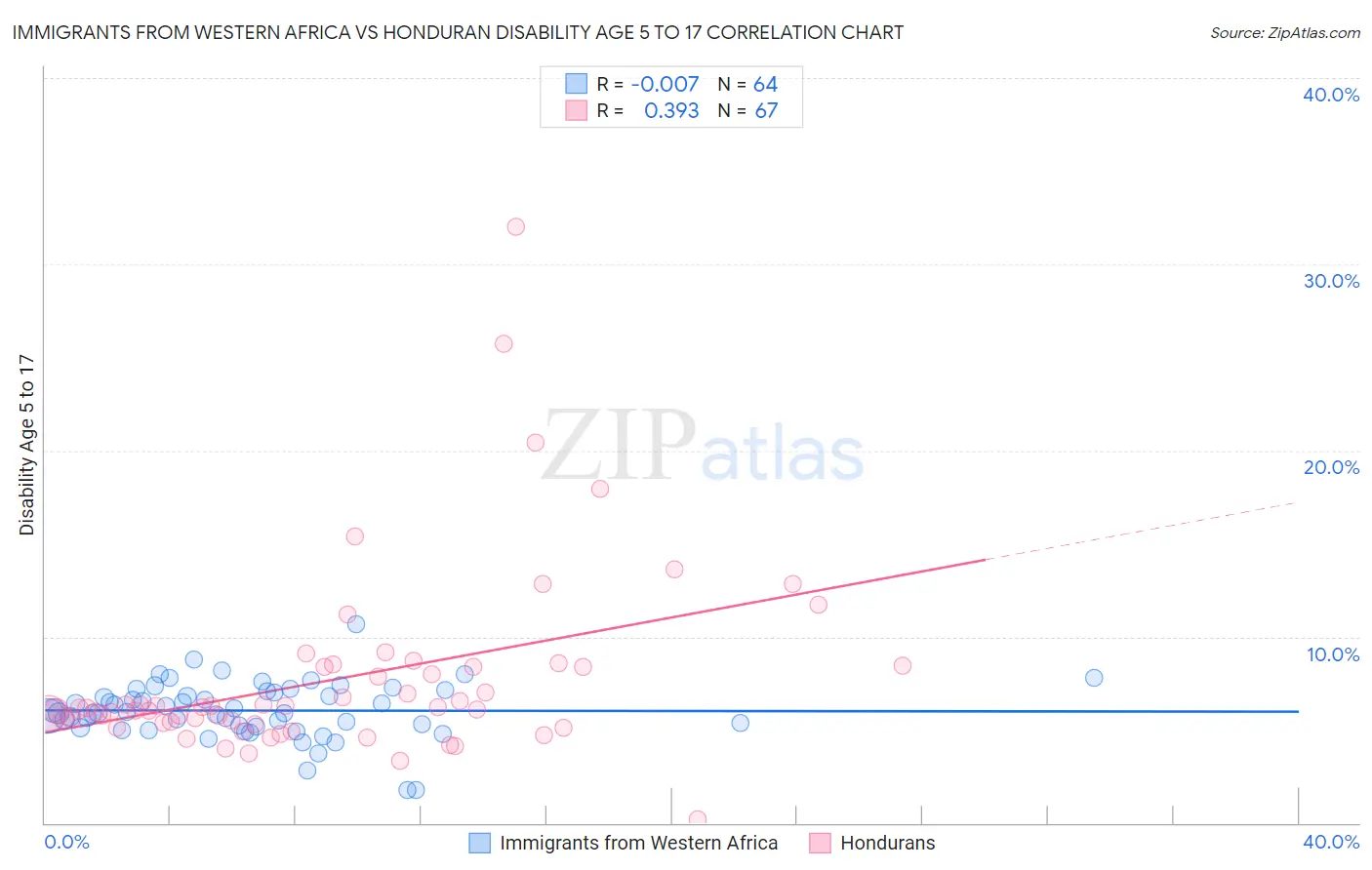 Immigrants from Western Africa vs Honduran Disability Age 5 to 17