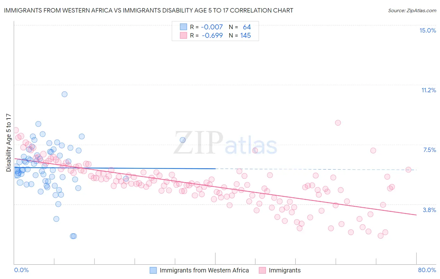 Immigrants from Western Africa vs Immigrants Disability Age 5 to 17