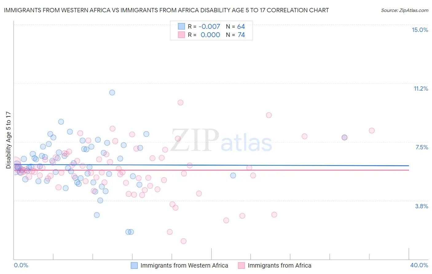 Immigrants from Western Africa vs Immigrants from Africa Disability Age 5 to 17