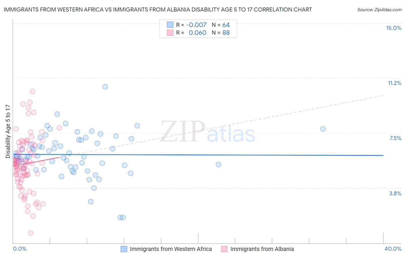 Immigrants from Western Africa vs Immigrants from Albania Disability Age 5 to 17