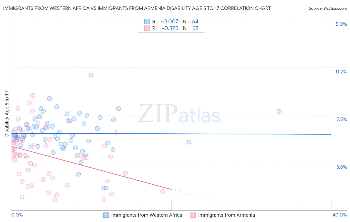 Immigrants from Western Africa vs Immigrants from Armenia Disability Age 5 to 17